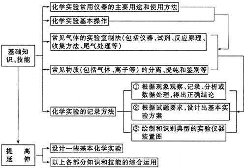 化学实验仪器用途_化学实验复习_高考化学