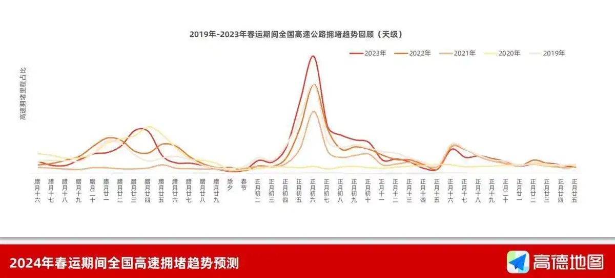 高速交通流量_2024年春运高速公路交通预测_高德地图春节出行报告